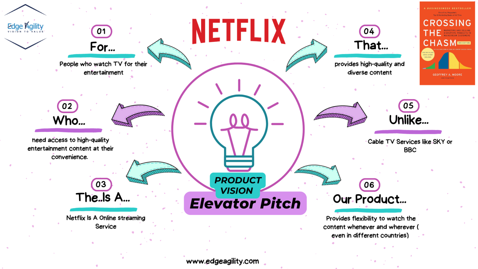 Elevator Pitch Netflix Example