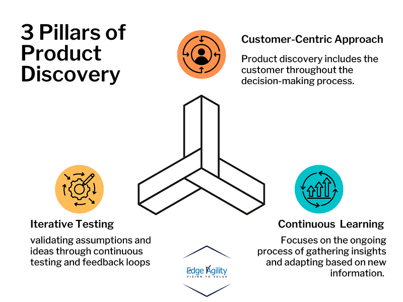 3 Pillars of Product Discovery Customer Centricity, Continuous Learning, Iterative Testing