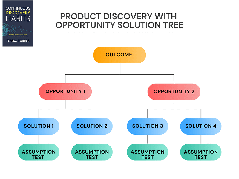 Opportunity Solution Tree by Teressa Torres 